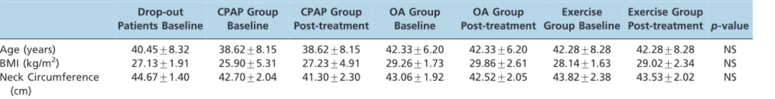 Table 3 - The effects of CPAP, the oral appliance and physical exercise on sleep parameters.
