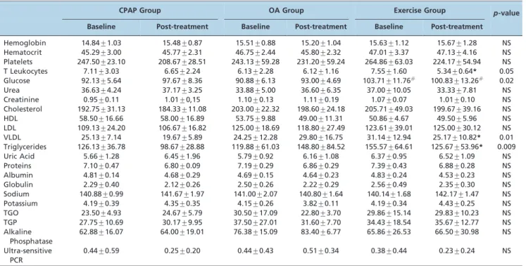 Table 5 - The effects of CPAP, the oral appliance and physical exercise on subjective parameters.