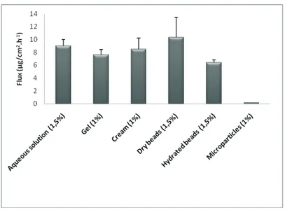 Figura  2 – Valores de fluxo das formulações testadas (média ±DP, n=4 para todos os  sistemas excepto n=5 no caso das micropartículas)