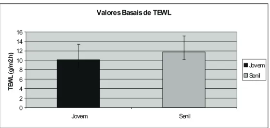 Figure  I  illustrates  a  comparison  between  the  basal  TEWL measured in the two groups (I- below 30 years  of  age;  II-  older  than  30)