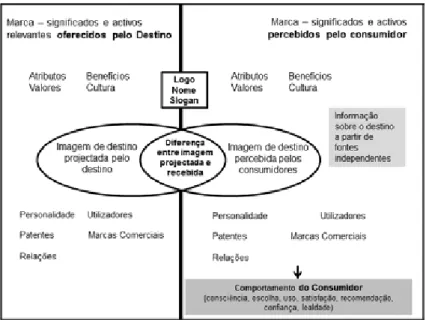 Figura 2 – Marca, Imagem, Ramificações e Relações   (Tasci e Kosac, 2006)