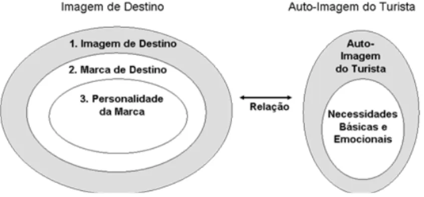 Figura 3 – Imagem de Destino versus Imagem de Marca   (Yuksel, 2003)