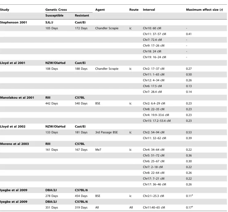 Table 10. Summary of TSE linkage findings to date.
