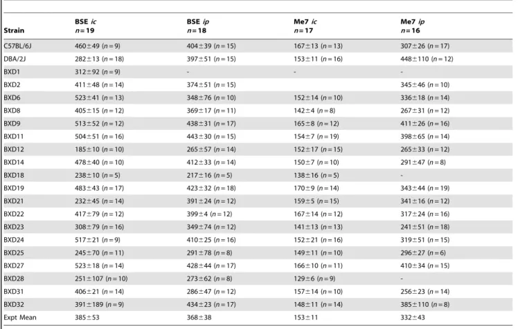 Table 4 gives no indication of any delineation between natural and host-adapted TSE strains