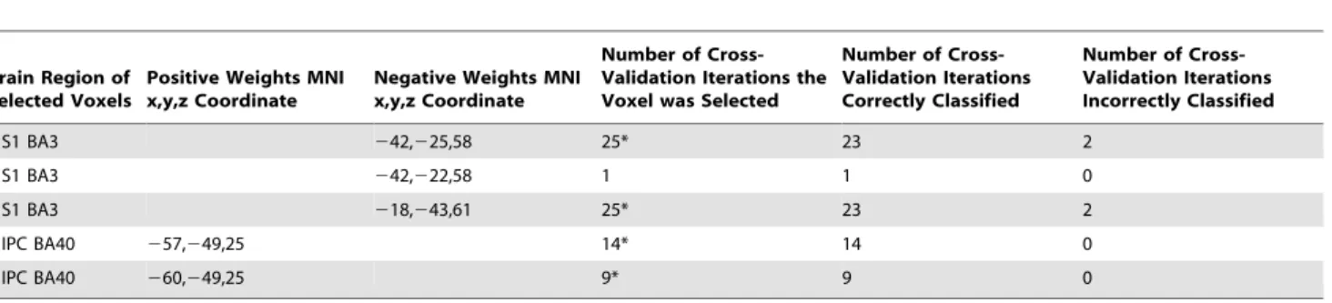 Table 2. MNI Coordinates for Sparse Logistic Regression Selected Voxels Weights Classifying Chronic Pain and Normal Individuals.