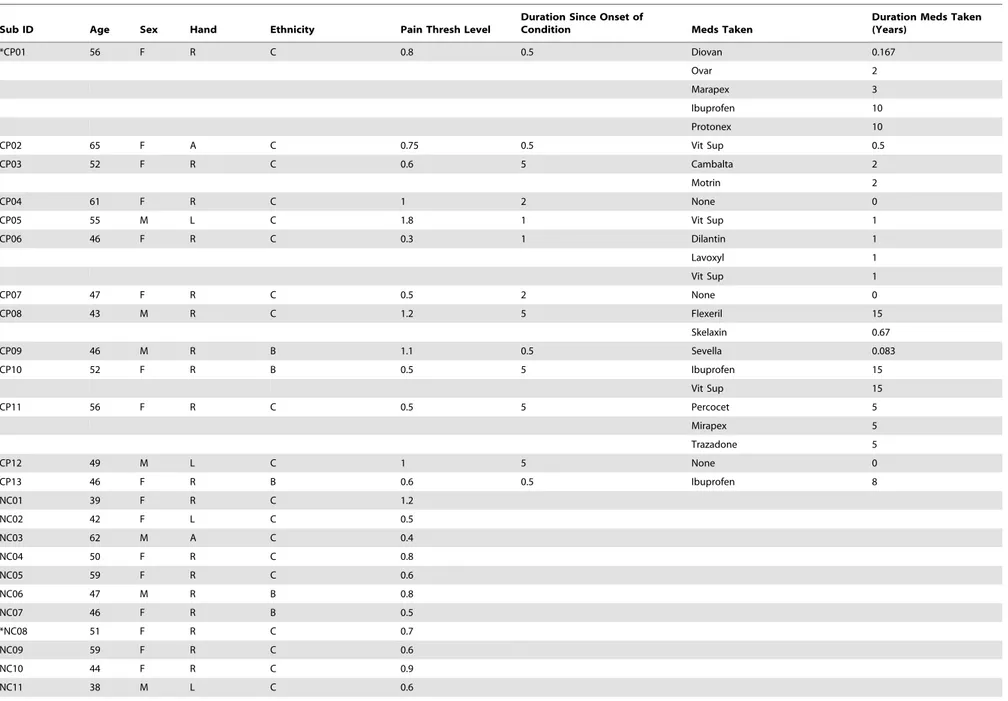 Table 3. Demographics for Subjects.