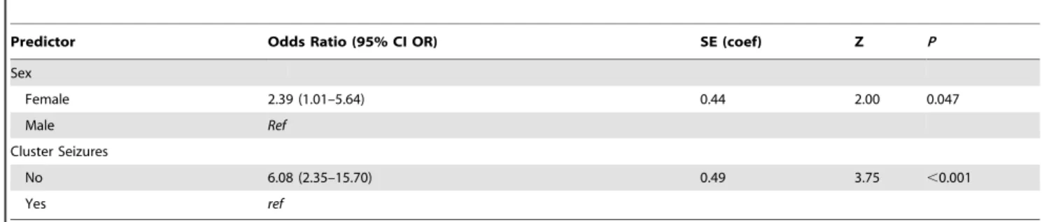 Table 3. Risk factors for remission in canine epilepsy cases.