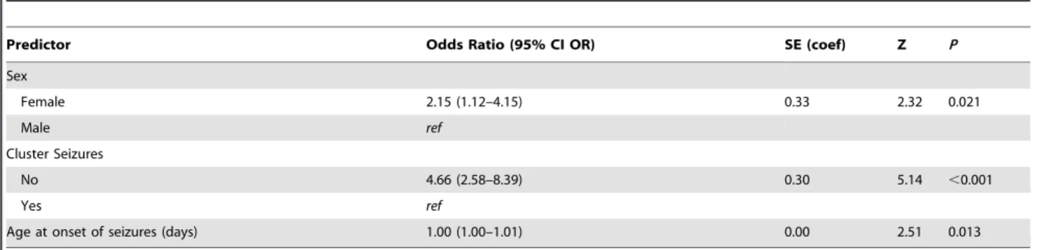 Table 5. Top five breeds most likely to lack drug response.