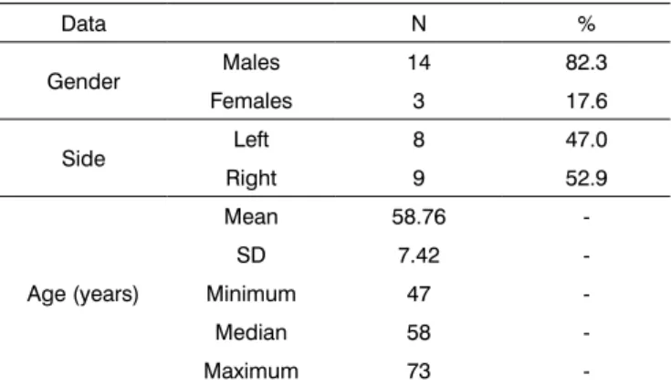 Table 1. Sample characteristics. Data N % Gender Males 14 82.3 Females 3 17.6 Side Left 8 47.0 Right 9 52.9 Age (years) Mean 58.76 -SD7.42-Minimum47 -Median 58  -Maximum 73  -N: Number; %: percentage.