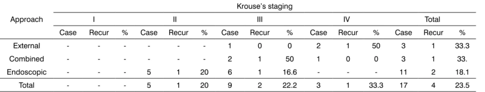 Table 6. Recurrence cases per approach and stage.
