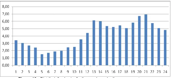 Figura 10 - Distribuição dos incêndios por hora do dia, em percentagem.