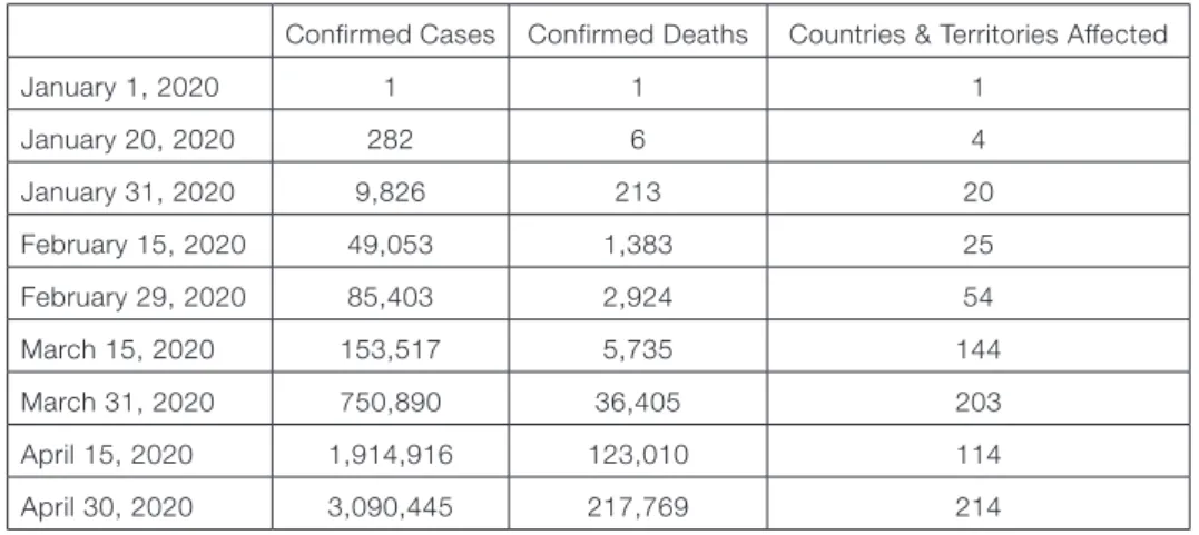 Table 2: Statistical Data on COVID-19 Progression Within the First Four Months Confirmed Cases Confirmed Deaths Countries &amp; Territories Affected