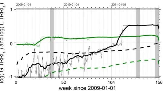 Fig 4 shows the local (thick lines) compared to the global (dashed lines) TRRI values calcu- calcu-lated for daily access rates to Wikipedia pages in the years 2009 to 2011