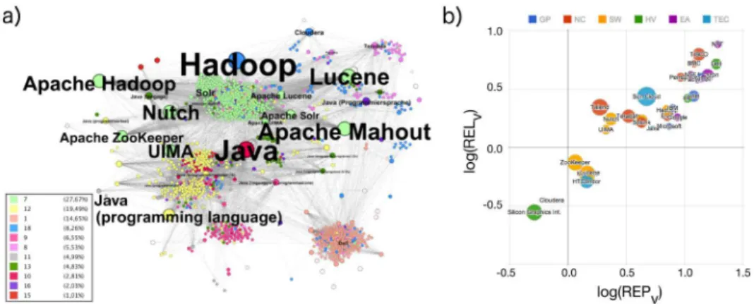Fig 2. (a) Wikipedia network representation for several interconnected local networks (several CNs with their LNs)