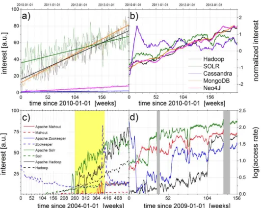 Fig 3. Relative attraction and trends based on Google Trends data (a, b, c) and on access-rate time series from Wikipedia (d) for names of NoSQL databases as search terms (see legends) versus time in months since (a, b) 2010-01-01, (c) 2004-01-01, and (d) 