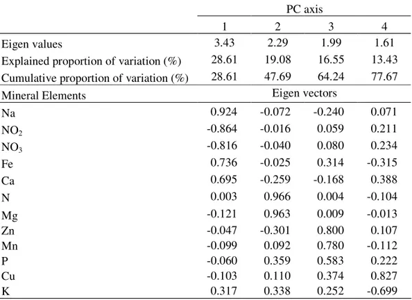 Table 2. Eigen values proportion of variability and minerals contributed to the first  four PC’s of E