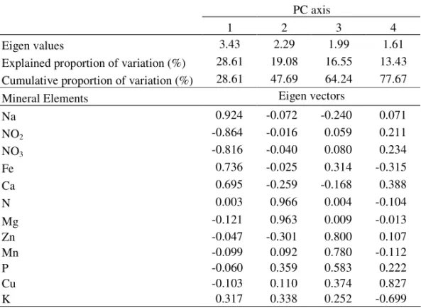 Table 2. Eigen values proportion of variability and minerals contributed to the first  four PC’s of E