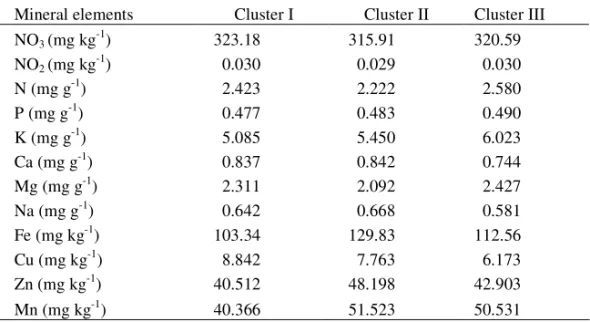 Table 3. Mean values for five clusters based on twelve mineral elements 