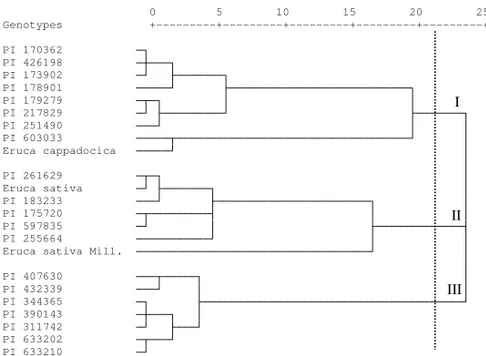 Figure 1. Genetic relationship among 23 accessions of E. sativa based on mineral elements  by Ward’s clustering method