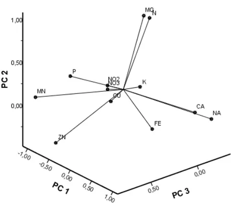 Figure 2. Patterns of relationships among E. sativa accession due to the first three principal  co-ordinates