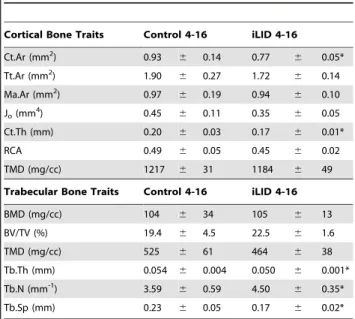 Table 1. Mean cortical and trabecular bone traits values ( 6 s.d) obtained from micro-CT measurements of male femora from control (n = 6) and iLID mice (n = 6) at 16 weeks of age after injection with tamoxifen at 4 weeks.