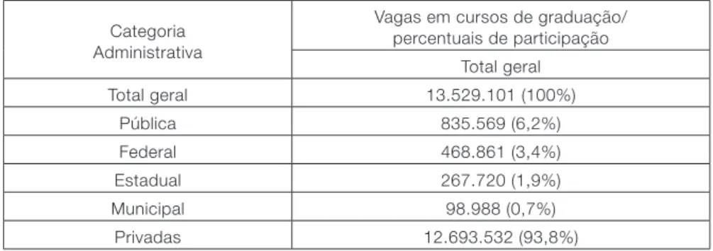 Tabela 4 - Número de vagas oferecidas nos cursos de graduação, por tipo de vaga e categoria  administrativa – Brasil – 2018