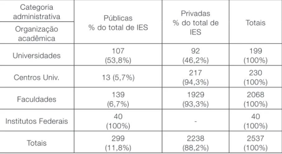 Tabela 1 – Número de IES por Categoria Administrativa e Organização Acadêmica, Brasil (2018) Categoria  administrativa Públicas % do total de IES Privadas % do total de  IES TotaisOrganização  acadêmica Universidades 107  (53,8%) 92 (46,2%) 199 (100%) Cent