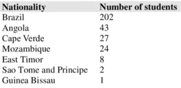 Table 1. Nationality of the CPLP students enrolled in PhD Programmes at the UA (2017/2018) The DEP is one of the UA’s departments with the highest incidence of CPLP  doc-toral students in the four PhD programmes it offers:  