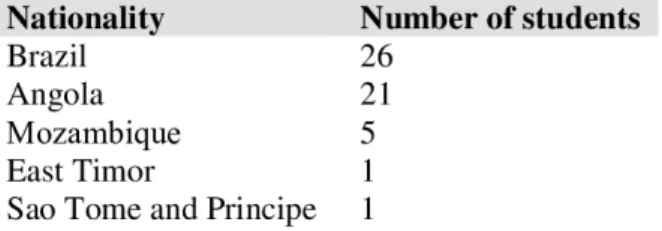 Table 3. Nationality of the CPLP students enrolled in the PhD Programme in Education  (2017/2018)