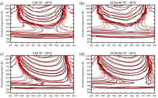 Fig. 1. Monthly climatological polarcap PV anomaly (area-weighted average between 70 ◦ and 90 ◦ , in PVU, 1 PVU = 10 −6 K m 2 kg −1 s −1 ) for the control run (black) and the doubled CO 2 run (red), for (a) the NH UM model, (b) the NH ECHAM model, (c) minu