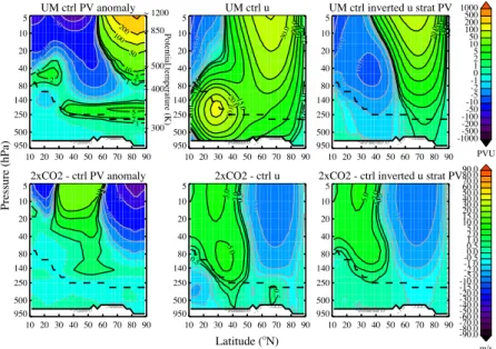 Fig. 5. February mean, zonal mean monthly PV anomaly (in PVU, left column), UM zonal wind (in m s −1 , middle column) and wind obtained from inverting the stratospheric PV between 400 K and 1250 K (in m s −1 , right column), for the UM control run (top row