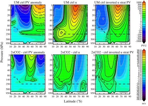Fig. 7. Same as Fig. 5 but for August on the SH (minus the PV anomaly values are shown).