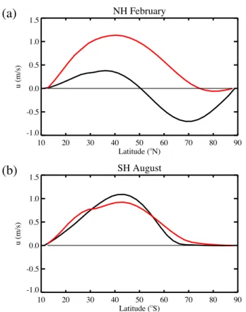 Fig. 9. Zonal mean zonal wind response to CO 2 doubling (doubled CO 2 run minus the control run), obtained from inverting the stratospheric PV between 400 K and 1250 K (in m s −1 for the UM model (black lines) and the ECHAM model (red lines) at 400 hPa as 