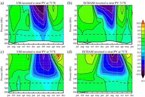 Fig. 10. Monthly zonal mean zonal wind response to CO 2 doubling, obtained from inverting the stratospheric PV between 400 K and 1250 K (in m s −1 , (a) at 71 ◦ N for the UM model, (b) at 71 ◦ N for the ECHAM model, (c) at 71 ◦ S for the UM model, and (d) 