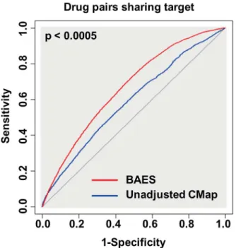 Figure 4. The rationale and performance of DTI prediction model. (A) If a target has its ligand-binding well characterized by CMap, we expect the potential ligands to show higher BAES to benchmark ligands (red colored connections) than random compounds do 