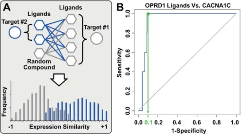 Figure 6. Identifying of target-target interactions by gene-expression similarity. (A) In some cases, the ligands of one target may generally show high LOI to another distant target