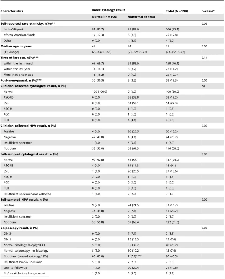 Table 1. Demographic, sexual history and clinical characteristics by index cytology result; validity and reliability of the Delphi Screener for cervical cancer screening, New York City, 2009.