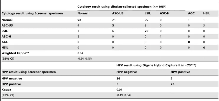 Table 2. Number of women with results from index clinician-collected specimens by results from Screener specimen and kappa statistic; validity and reliability of the Delphi Screener for cervical cancer screening, New York City, 2009.