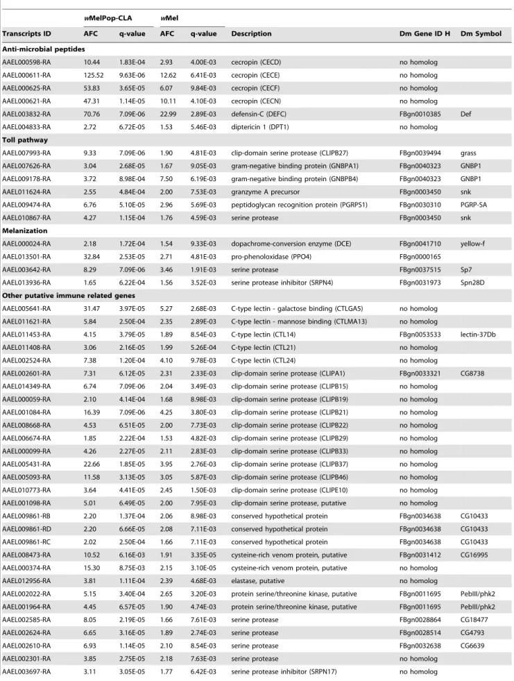 Table 3. A. aegypti putative immune transcripts significantly up-regulated in response to both wMelPop-CLA and wMel infections.