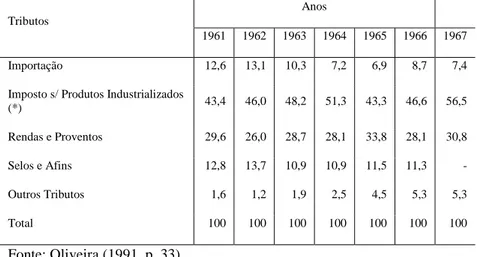 Tabela  4:  Participação  de  cada  Tributo  na  Receita  Tributária  Federal  de  1961 à 1967 