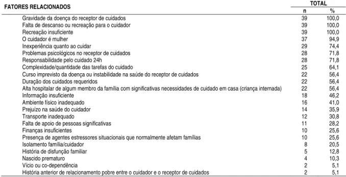 Tabela 2 - Fatores relacionados do diagnóstico de ‘tensão devido ao papel de cuidador’ entre cuidadores de crianças com  câncer de acordo com a faixa etária (n=39)