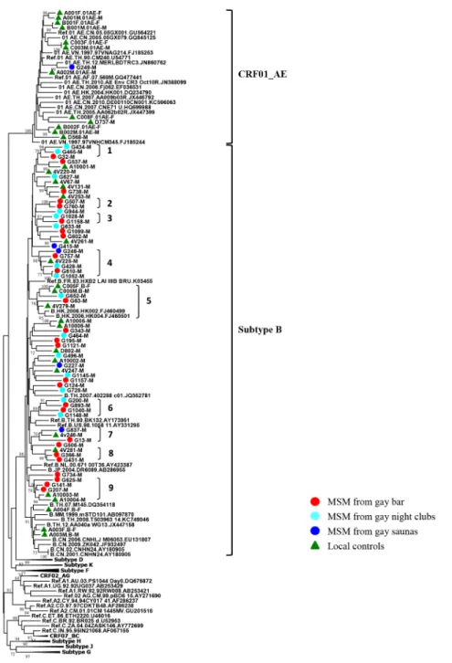 Fig 1. Phylogenetic analysis of HIV-1 strains identified from MSM in Taiwan in 2012. Neighbor-Joining tree based on env (7077–7619 nucleotide residues of HXB2) nucleotide sequences