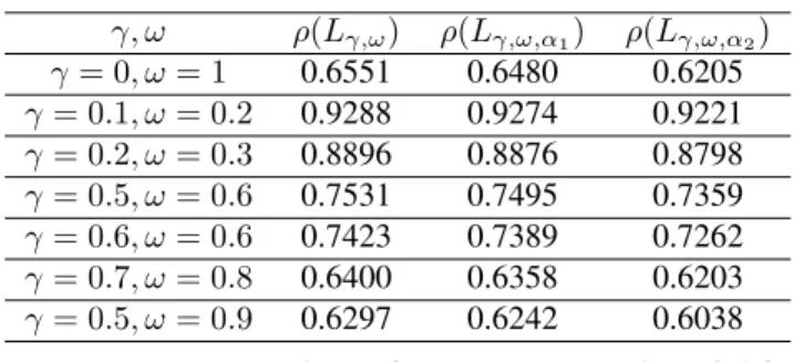 Table I. The comparison of the spectral radius of AOR iterative matrix(1) γ, ω ρ(L γ,ω ) ρ(L γ,ω,α 1 ) ρ(L γ,ω,α 2 ) γ = 0, ω = 1 0.6551 0.6480 0.6205 γ = 0.1, ω = 0.2 0.9288 0.9274 0.9221 γ = 0.2, ω = 0.3 0.8896 0.8876 0.8798 γ = 0.5, ω = 0.6 0.7531 0.749