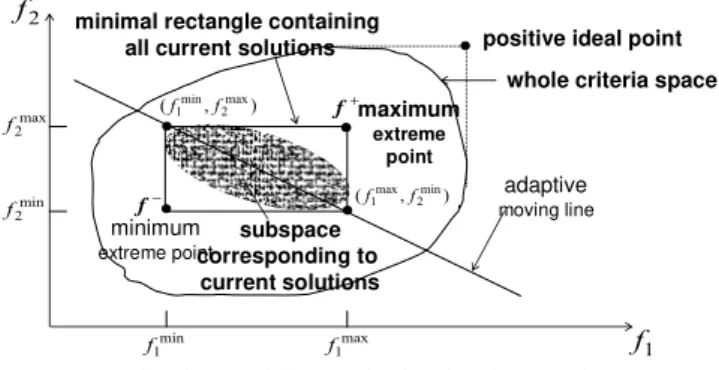 Fig. 1.   Adaptive weights and adaptive hyper plane The weighted-sum objective function for a given  chromosome V k  is given by the following equation:  