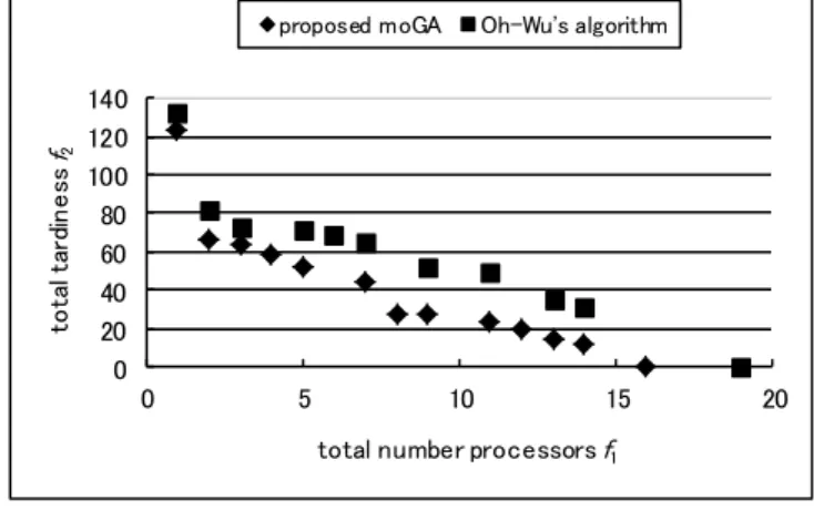 Fig. 4.  Pareto solution in 100 tasks  