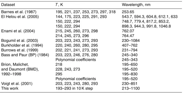 Table 1. Characteristics of the datasets on ozone absorption cross-sections.