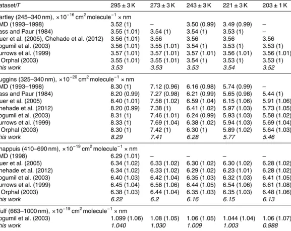 Table 3. Integrated cross-sections, and their ratios (in brackets) to our new dataset.