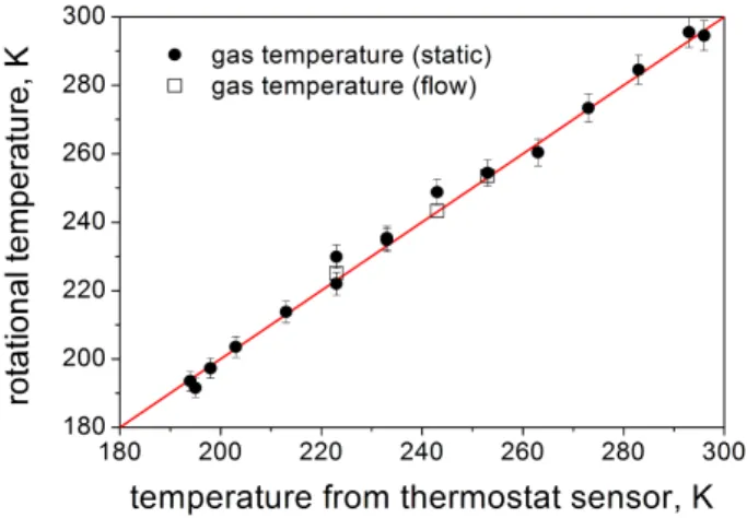 Fig. 1. Correlation between the rotational temperature derived from the oxygen A-band and the temperature obtained using cryostat sensor (symbols).