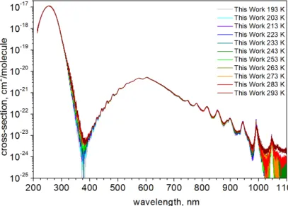 Fig. 2. Overview of our new ozone cross-sections data in the UV/VIS/NIR measured at 11 temperatures ranging from 193 to 293 K.