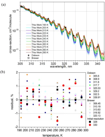Fig. 4. Temperature dependence of the ozone absorption cross-sections: (a) ozone cross- cross-sections data in the Huggins band as measured in this study; (b) residuals from the polynomial fit for the temperature dependence in the Huggins band